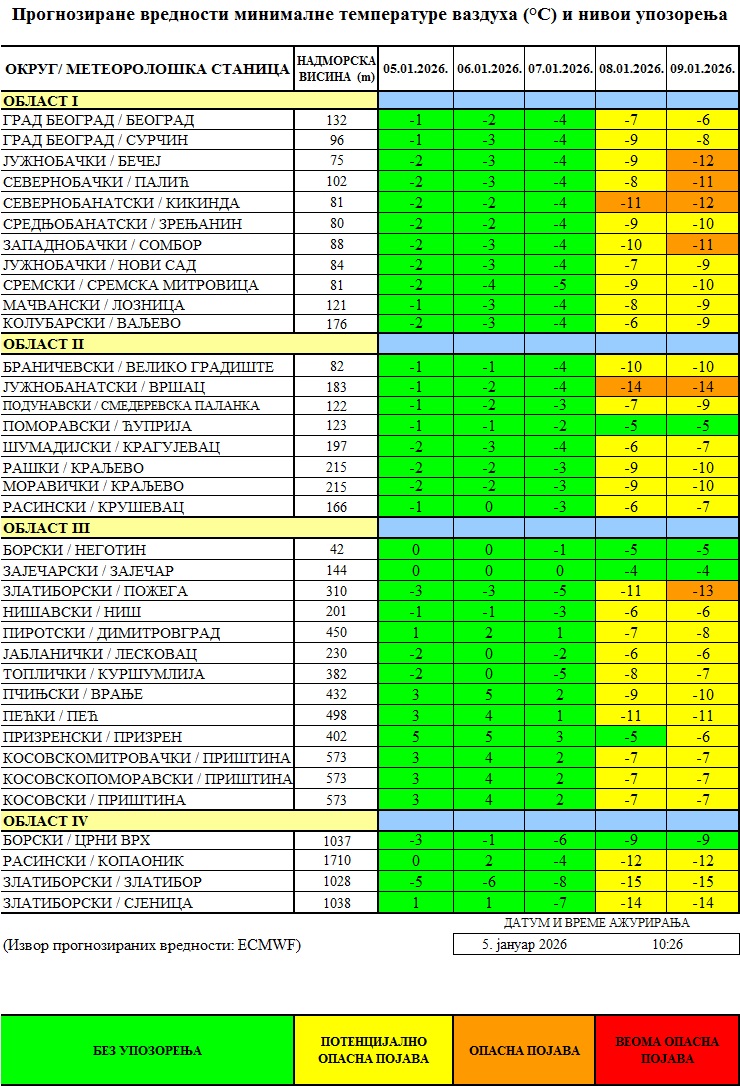 Prognozirane temperature