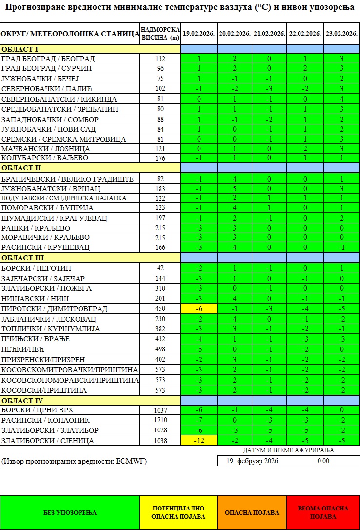 Prognozirane temperature Prognozirane temperature