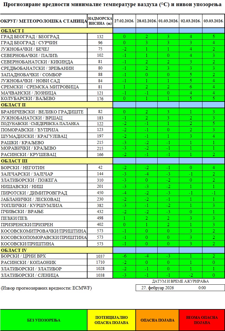 Prognozirane temperature