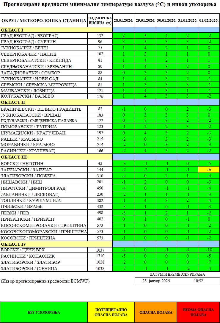 Prognozirane temperature
