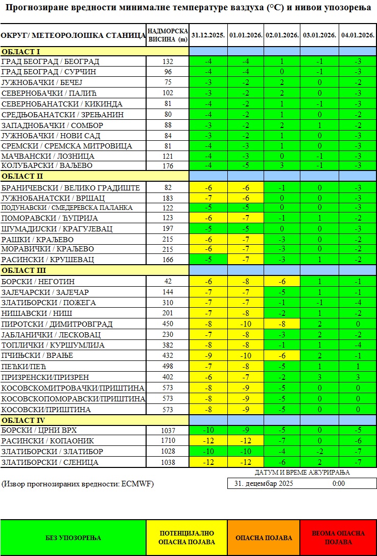 Prognozirane temperature